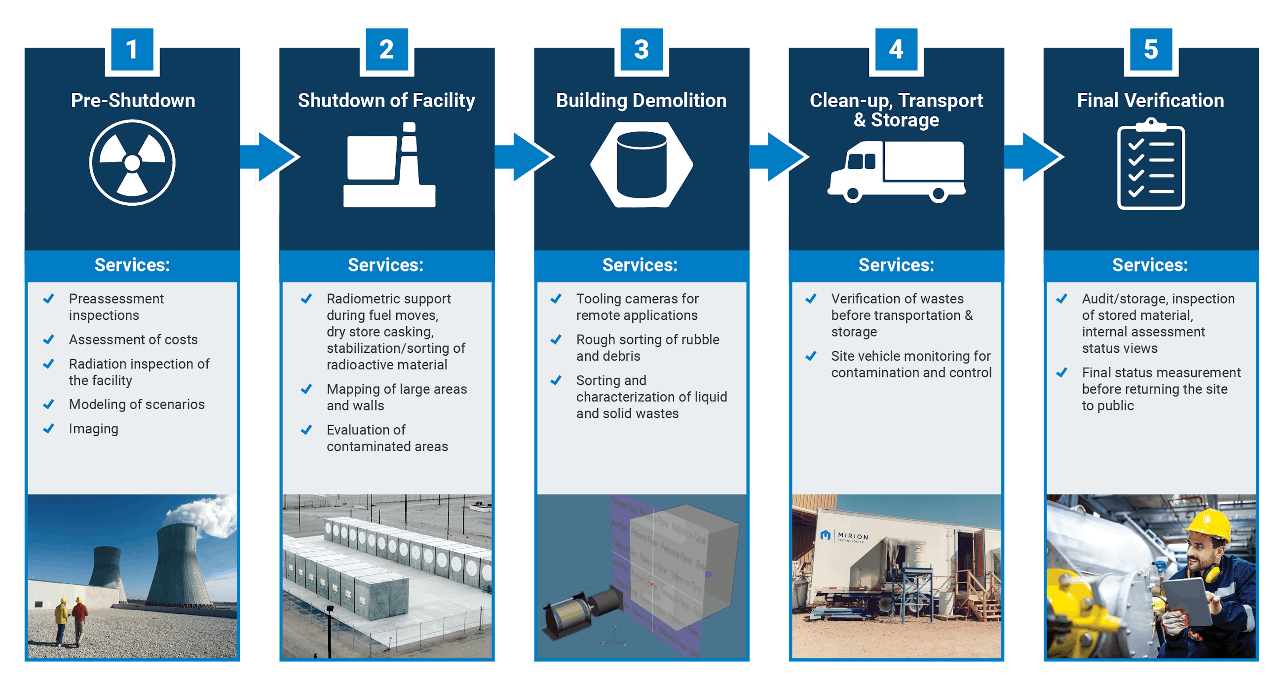 Decomtamination decommissioning infographic chart