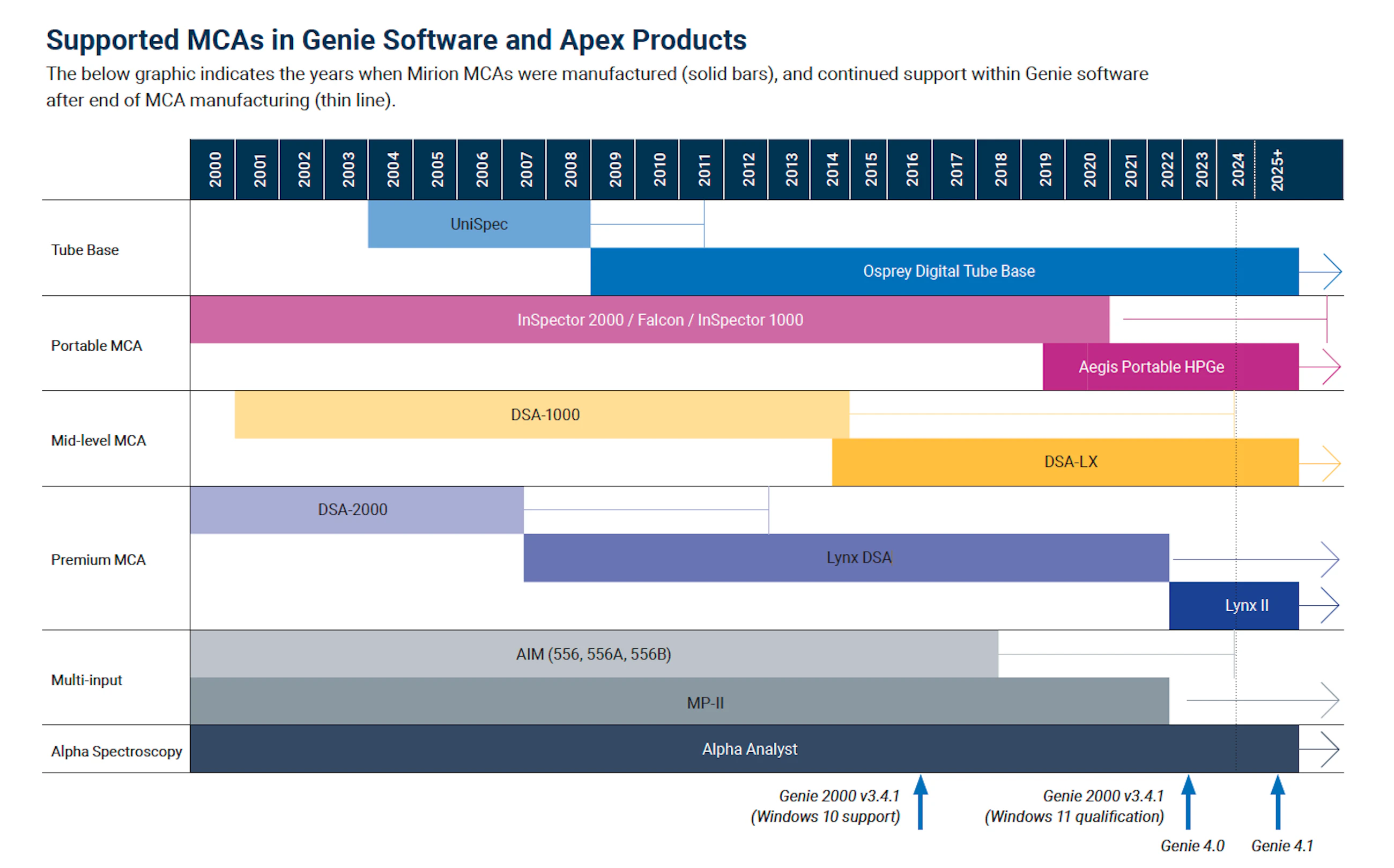 Genie™ and Apex® Products Operating System and Database… | Mirion