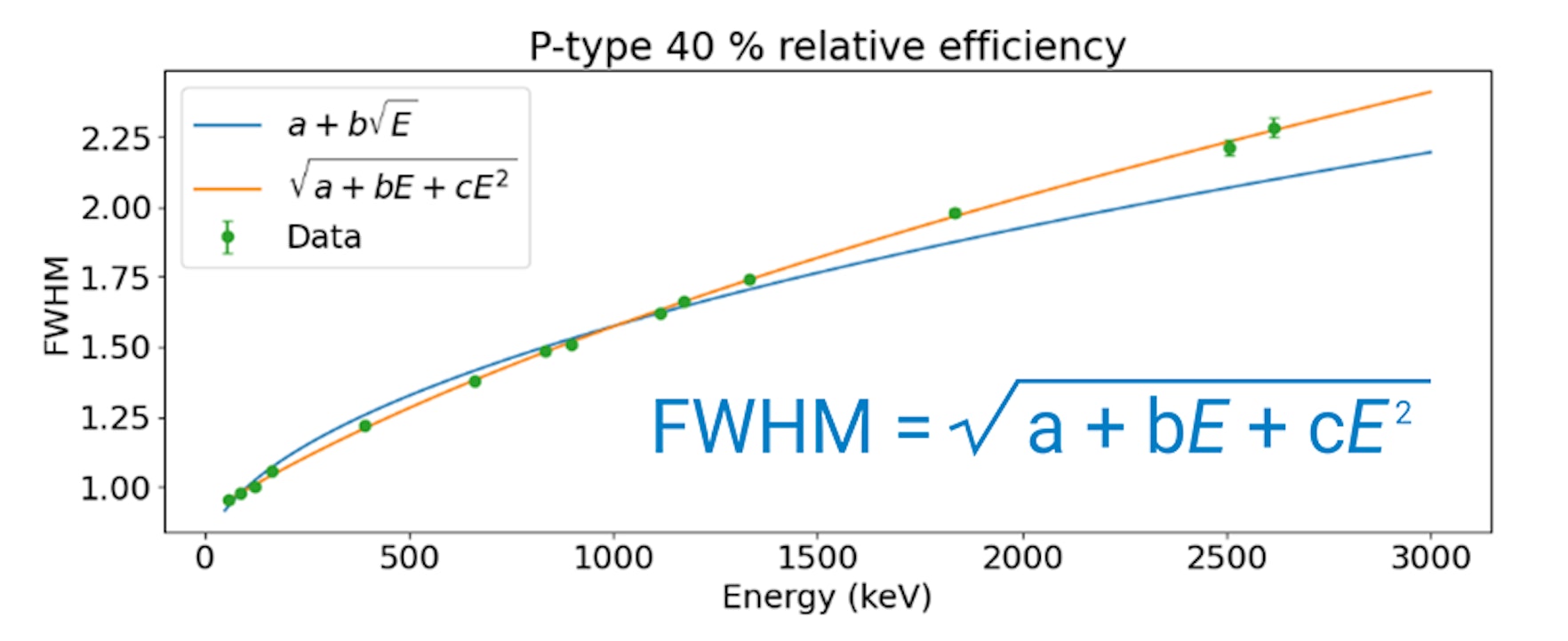 Genie 4 equation graph