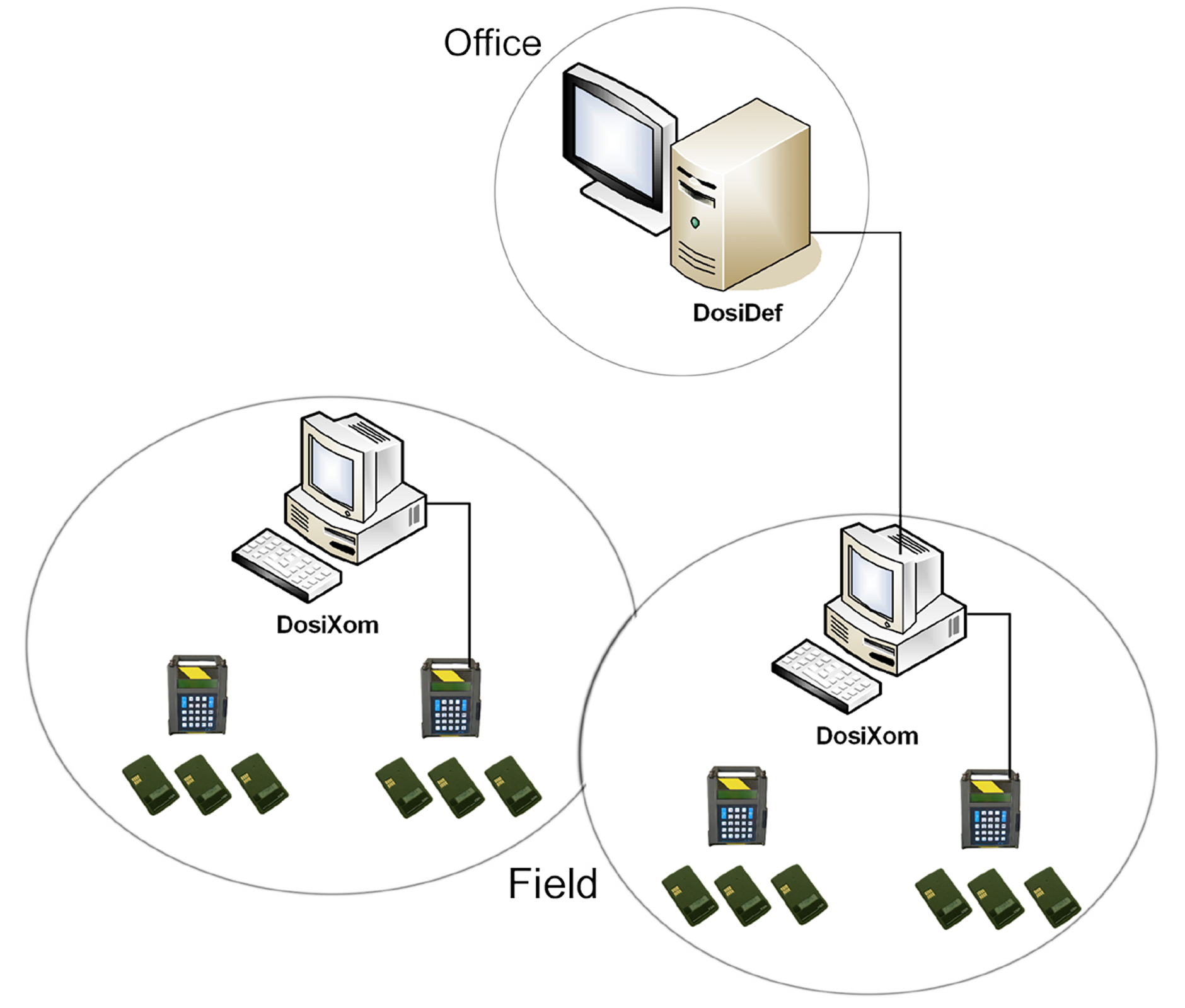 Dosixom software