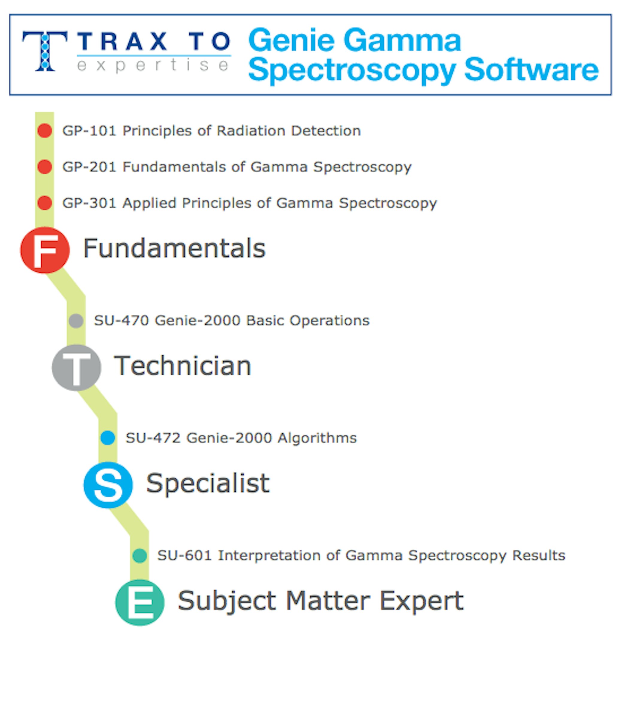 Genie gamma spec software path