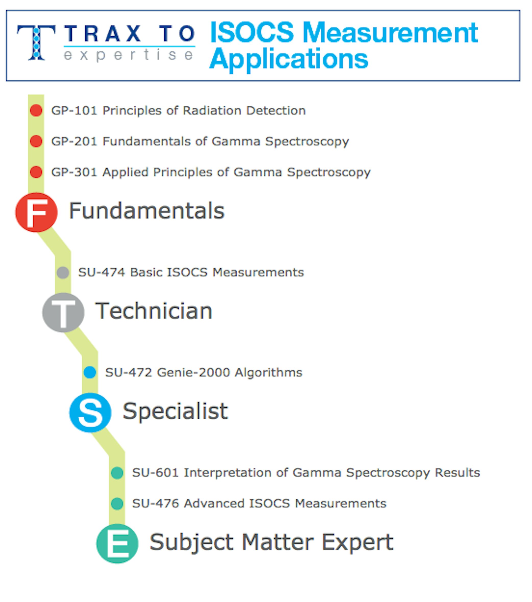 Isocs measurement applications path